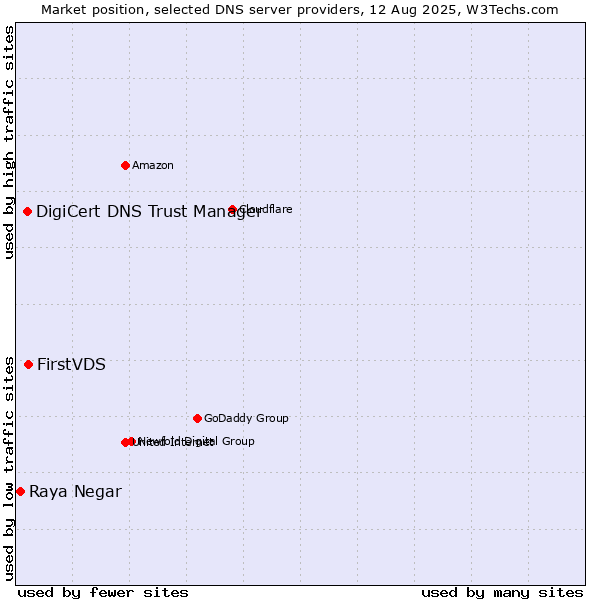 Market position of FirstVDS vs. DigiCert DNS Trust Manager vs. Raya Negar