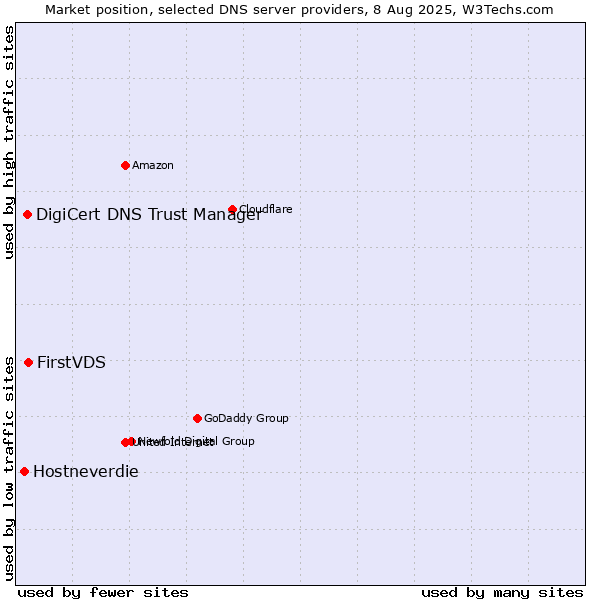 Market position of FirstVDS vs. DigiCert DNS Trust Manager vs. Hostneverdie
