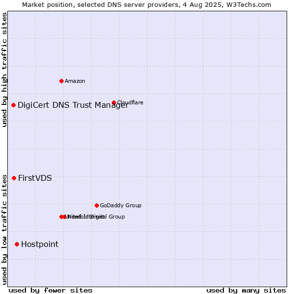 Market position of Hostpoint vs. FirstVDS vs. DigiCert DNS Trust Manager