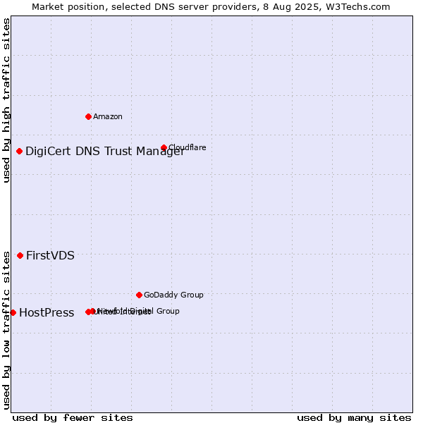 Market position of FirstVDS vs. DigiCert DNS Trust Manager vs. HostPress