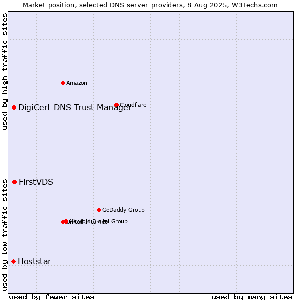 Market position of FirstVDS vs. DigiCert DNS Trust Manager vs. Hoststar