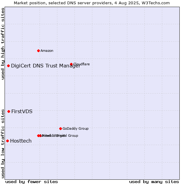 Market position of FirstVDS vs. DigiCert DNS Trust Manager vs. Hosttech