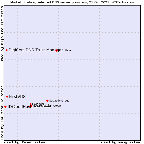 Market position of FirstVDS vs. DigiCert DNS Trust Manager vs. IDCloudHost