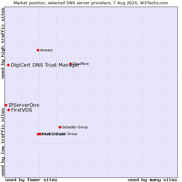 Market position of FirstVDS vs. DigiCert DNS Trust Manager vs. IPServerOne