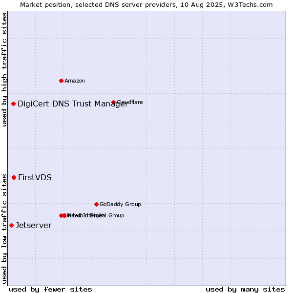 Market position of FirstVDS vs. DigiCert DNS Trust Manager vs. Jetserver