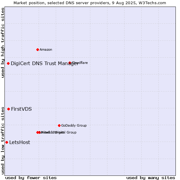 Market position of FirstVDS vs. DigiCert DNS Trust Manager vs. LetsHost