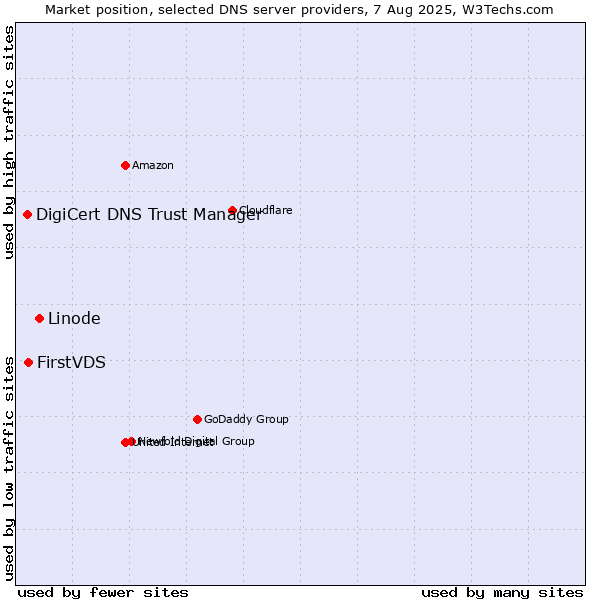 Market position of Linode vs. FirstVDS vs. DigiCert DNS Trust Manager