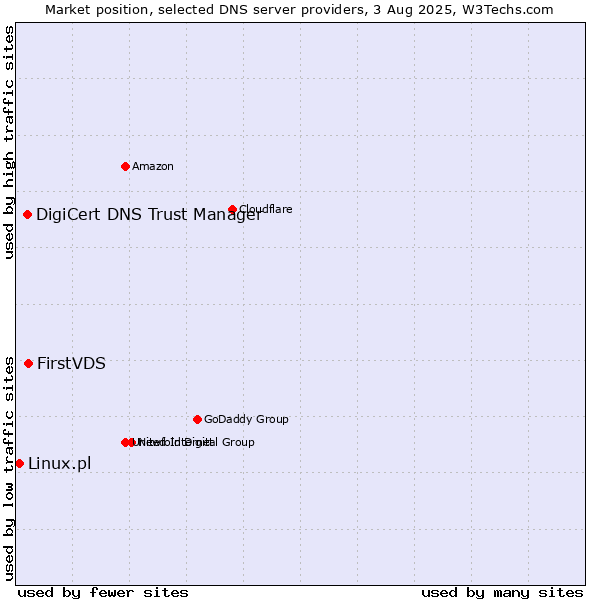 Market position of FirstVDS vs. DigiCert DNS Trust Manager vs. Linux.pl