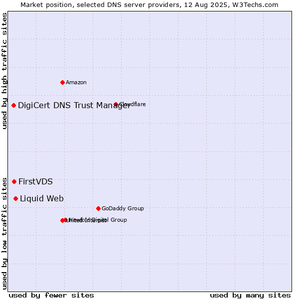 Market position of Liquid Web vs. FirstVDS vs. DigiCert DNS Trust Manager