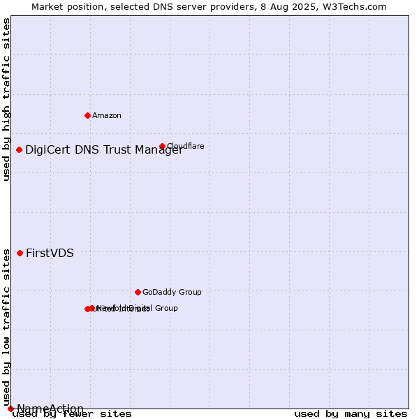 Market position of FirstVDS vs. DigiCert DNS Trust Manager vs. NameAction