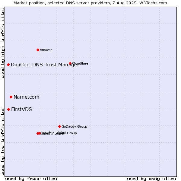 Market position of Name.com vs. FirstVDS vs. DigiCert DNS Trust Manager