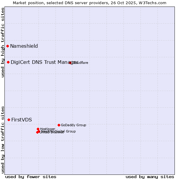 Market position of FirstVDS vs. DigiCert DNS Trust Manager vs. Nameshield