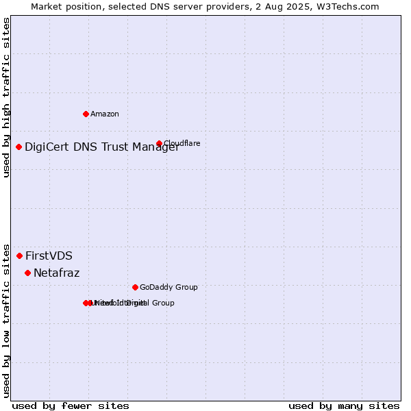 Market position of Netafraz vs. FirstVDS vs. DigiCert DNS Trust Manager