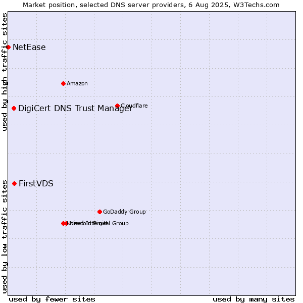 Market position of FirstVDS vs. DigiCert DNS Trust Manager vs. NetEase