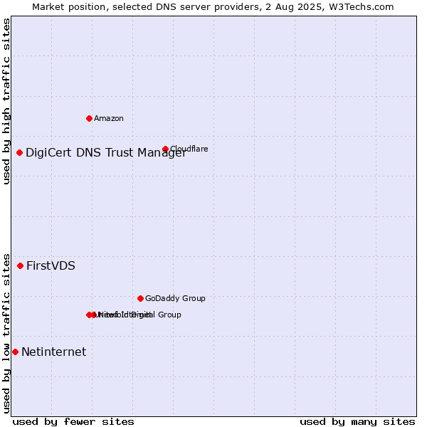 Market position of FirstVDS vs. DigiCert DNS Trust Manager vs. Netinternet