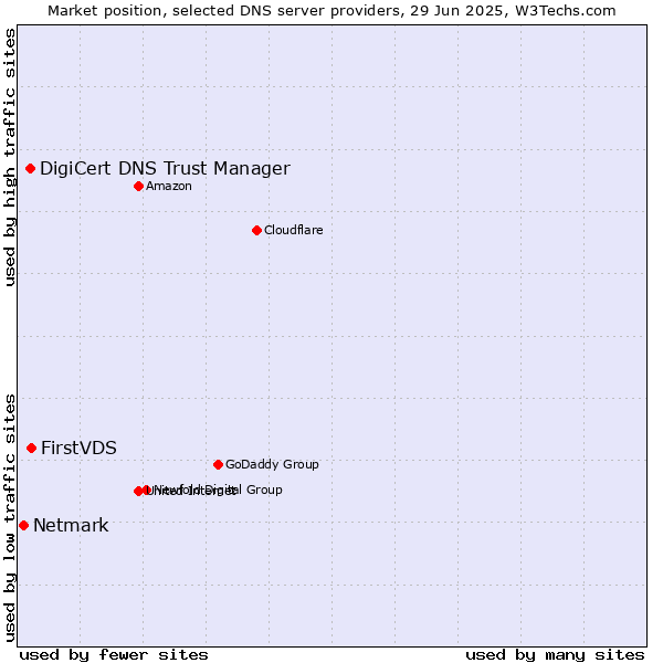 Market position of FirstVDS vs. DigiCert DNS Trust Manager vs. Netmark