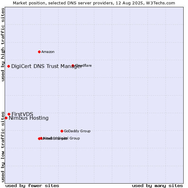 Market position of FirstVDS vs. DigiCert DNS Trust Manager vs. Nimbus Hosting