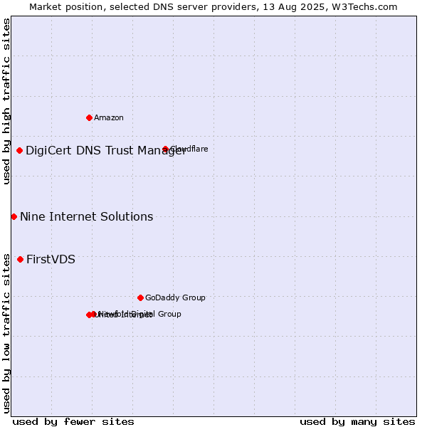 Market position of FirstVDS vs. DigiCert DNS Trust Manager vs. Nine Internet Solutions