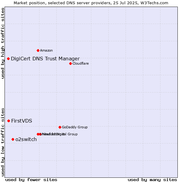 Market position of o2switch vs. FirstVDS vs. DigiCert DNS Trust Manager