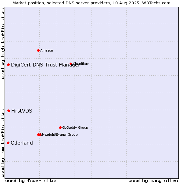 Market position of FirstVDS vs. DigiCert DNS Trust Manager vs. Oderland