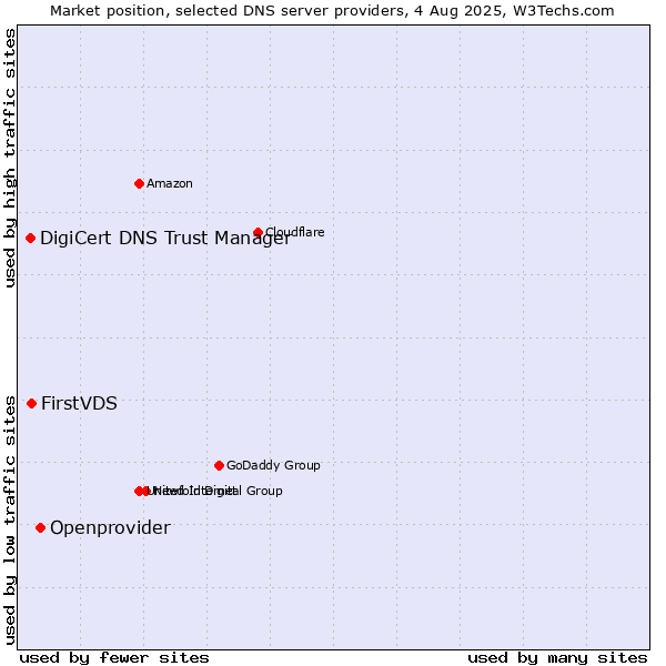 Market position of Openprovider vs. FirstVDS vs. DigiCert DNS Trust Manager