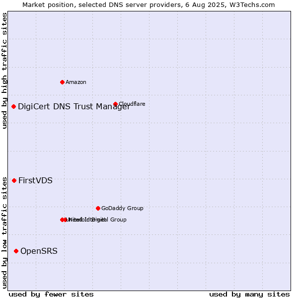 Market position of OpenSRS vs. FirstVDS vs. DigiCert DNS Trust Manager