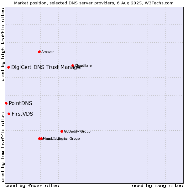 Market position of FirstVDS vs. DigiCert DNS Trust Manager vs. PointDNS