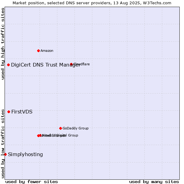Market position of FirstVDS vs. DigiCert DNS Trust Manager vs. Simplyhosting