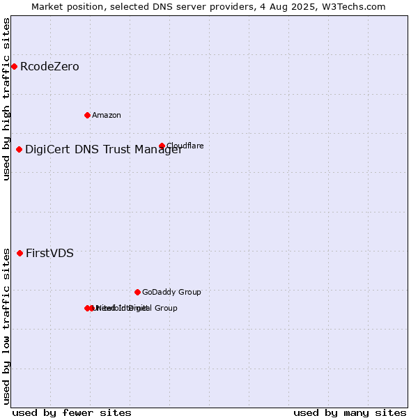 Market position of FirstVDS vs. DigiCert DNS Trust Manager vs. RcodeZero