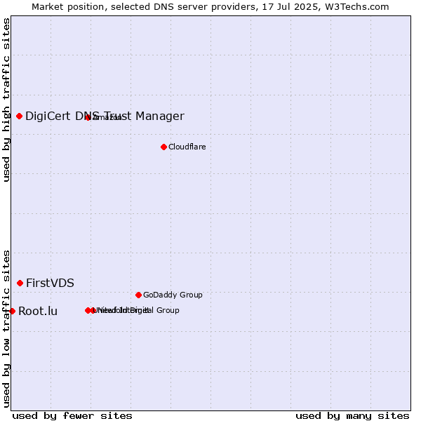 Market position of FirstVDS vs. DigiCert DNS Trust Manager vs. Root.lu