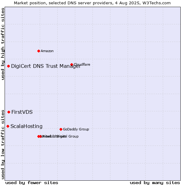 Market position of FirstVDS vs. DigiCert DNS Trust Manager vs. ScalaHosting