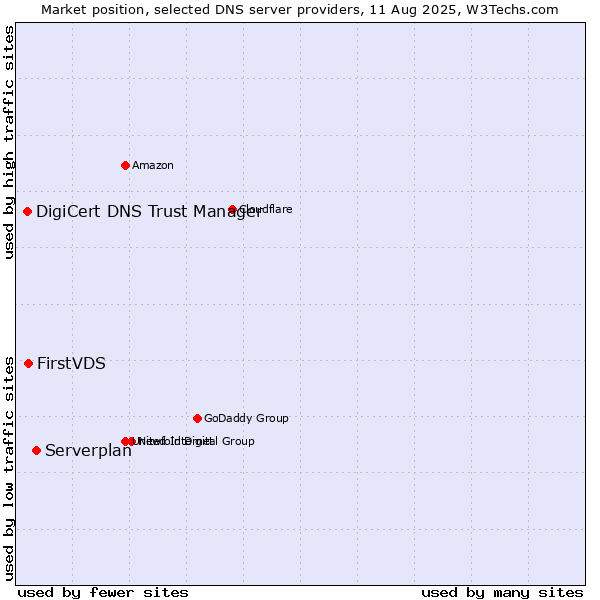 Market position of Serverplan vs. FirstVDS vs. DigiCert DNS Trust Manager