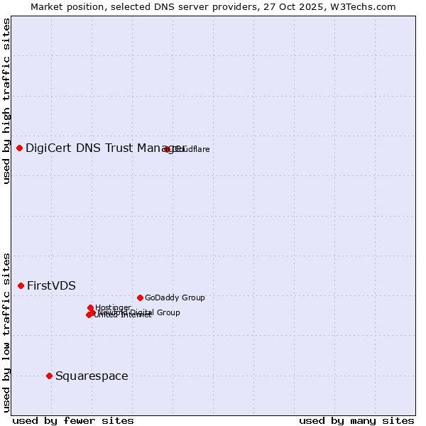 Market position of Squarespace vs. FirstVDS vs. DigiCert DNS Trust Manager