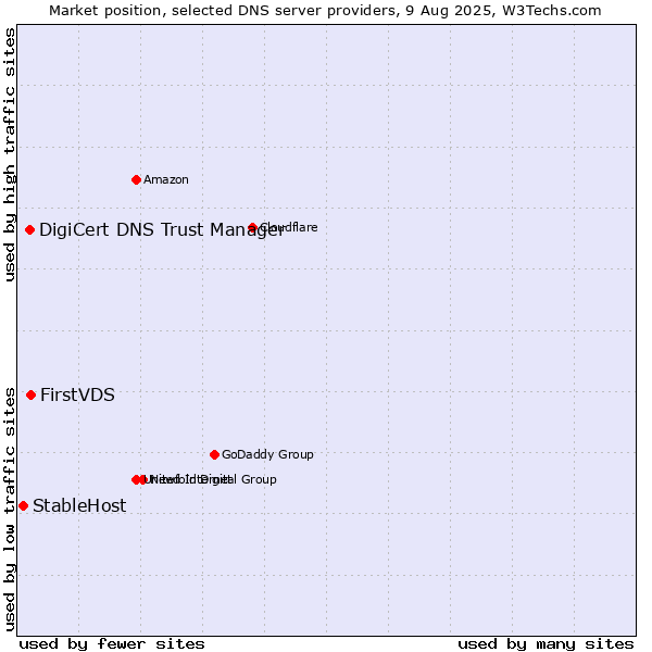 Market position of FirstVDS vs. DigiCert DNS Trust Manager vs. StableHost
