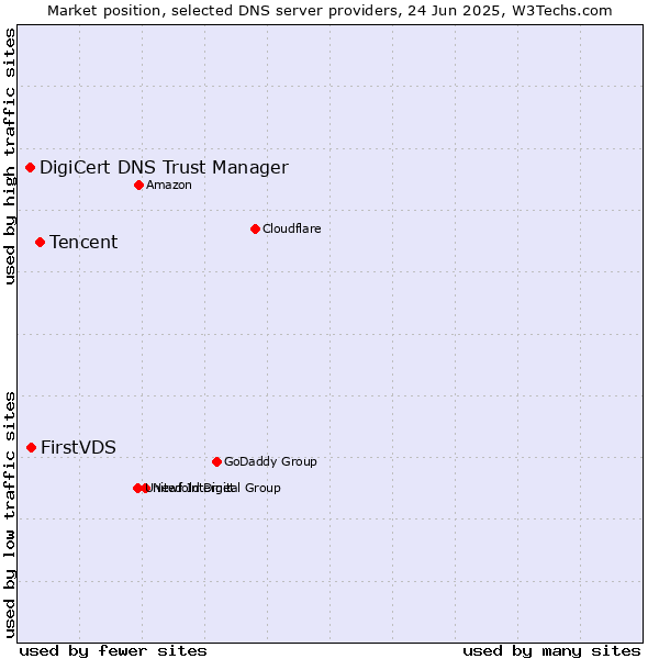 Market position of Tencent vs. FirstVDS vs. DigiCert DNS Trust Manager