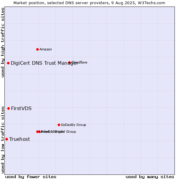Market position of FirstVDS vs. DigiCert DNS Trust Manager vs. Truehost