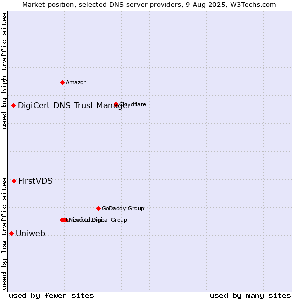 Market position of FirstVDS vs. DigiCert DNS Trust Manager vs. Uniweb