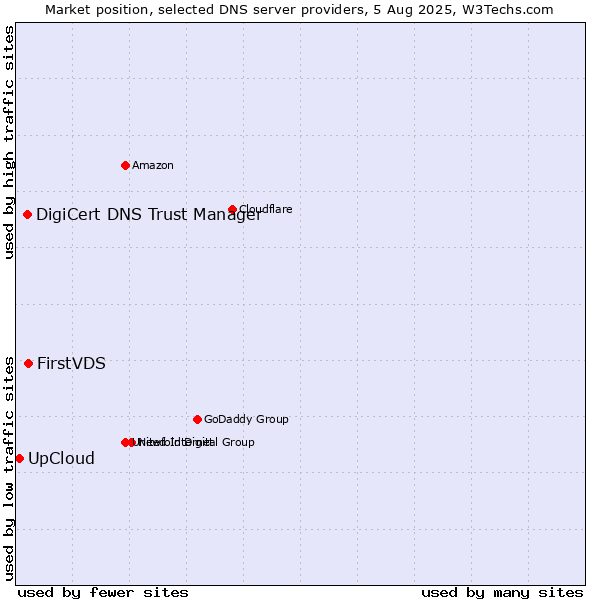 Market position of FirstVDS vs. DigiCert DNS Trust Manager vs. UpCloud