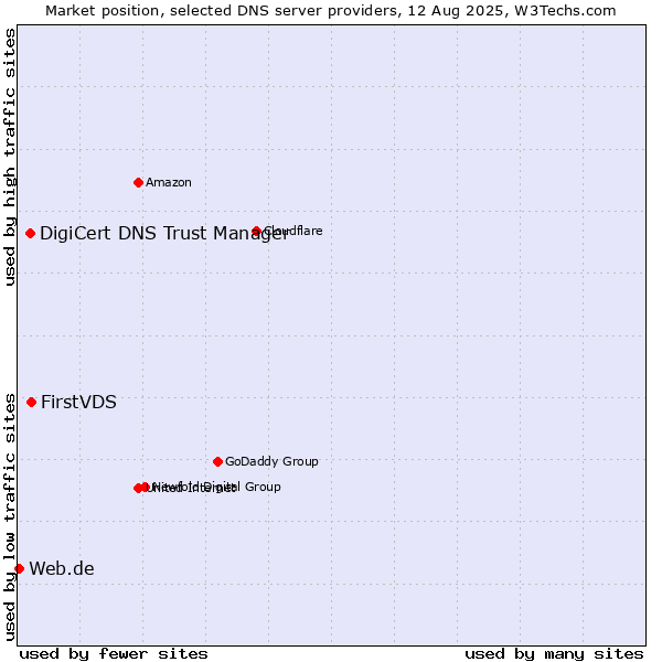 Market position of FirstVDS vs. DigiCert DNS Trust Manager vs. Web.de
