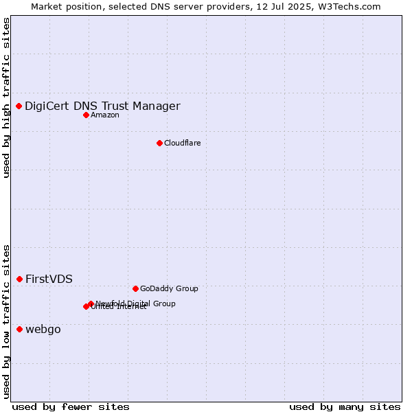 Market position of FirstVDS vs. webgo vs. DigiCert DNS Trust Manager