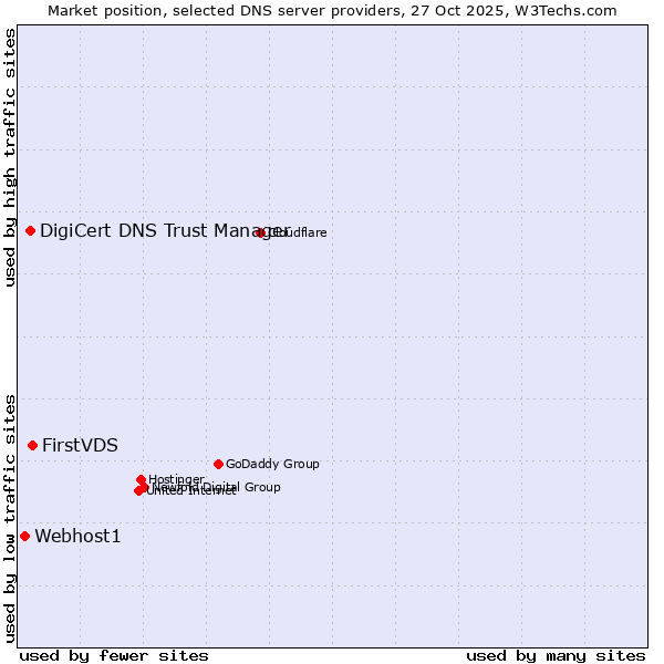 Market position of FirstVDS vs. DigiCert DNS Trust Manager vs. Webhost1