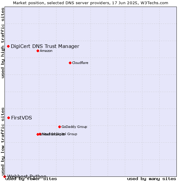 Market position of FirstVDS vs. DigiCert DNS Trust Manager vs. Webhost Python