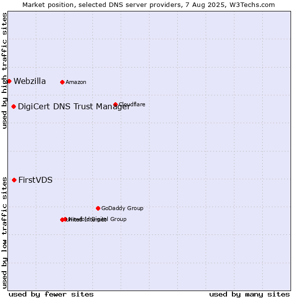 Market position of FirstVDS vs. DigiCert DNS Trust Manager vs. Webzilla