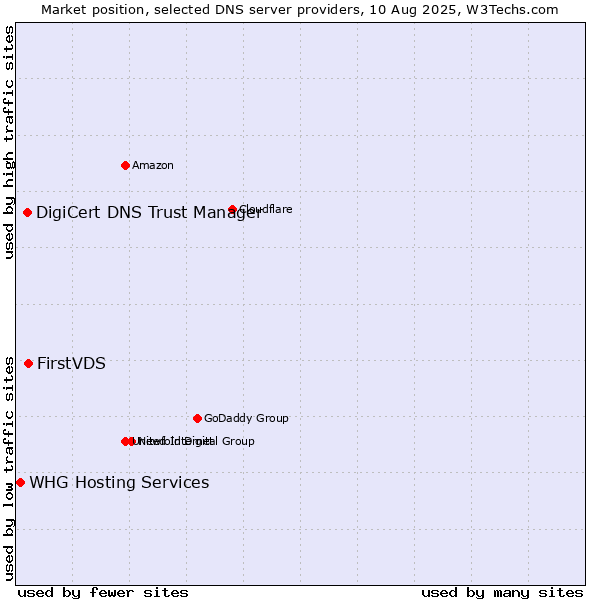 Market position of FirstVDS vs. DigiCert DNS Trust Manager vs. WHG Hosting Services