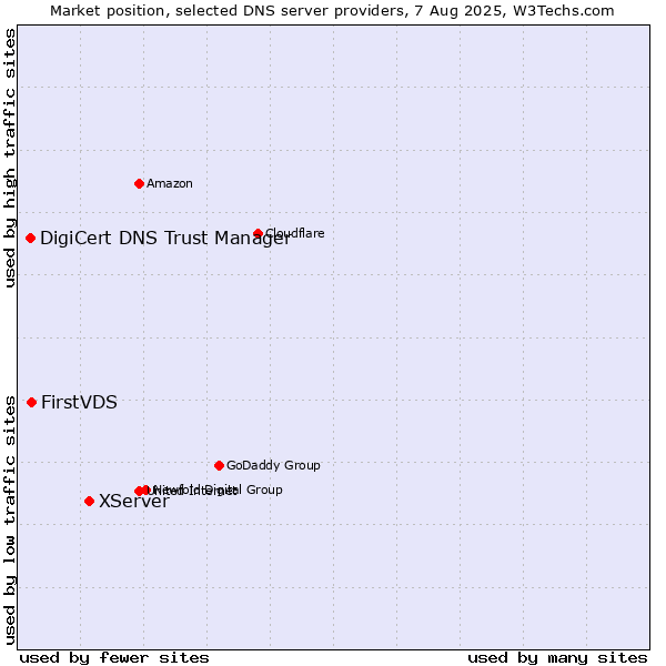 Market position of XServer vs. FirstVDS vs. DigiCert DNS Trust Manager