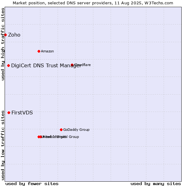 Market position of FirstVDS vs. DigiCert DNS Trust Manager vs. Zoho