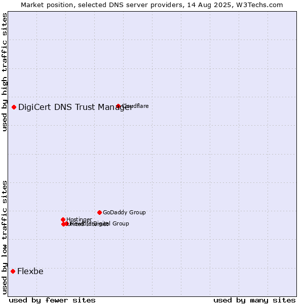 Market position of DigiCert DNS Trust Manager vs. Flexbe