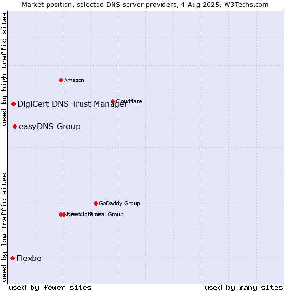 Market position of easyDNS Group vs. DigiCert DNS Trust Manager vs. Flexbe