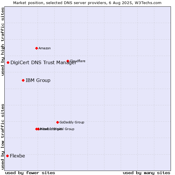 Market position of IBM Group vs. DigiCert DNS Trust Manager vs. Flexbe