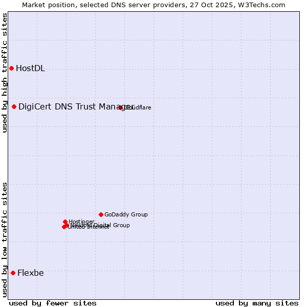 Market position of DigiCert DNS Trust Manager vs. Flexbe vs. HostDL